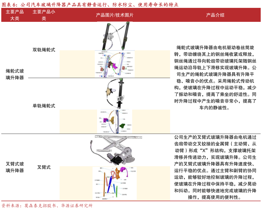 咨询大家公司汽车玻璃升降器产品具有静音运行、防水防尘、使用寿命长的特点