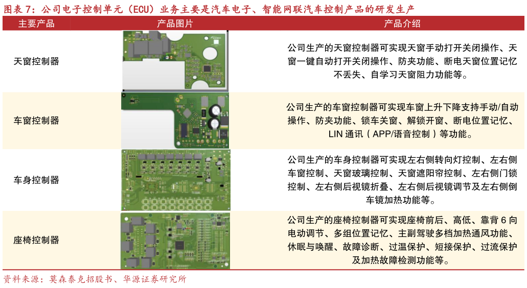 我想了解一下公司电子控制单元（ECU）业务主要是汽车电子、智能网联汽车控制产品的研发生产