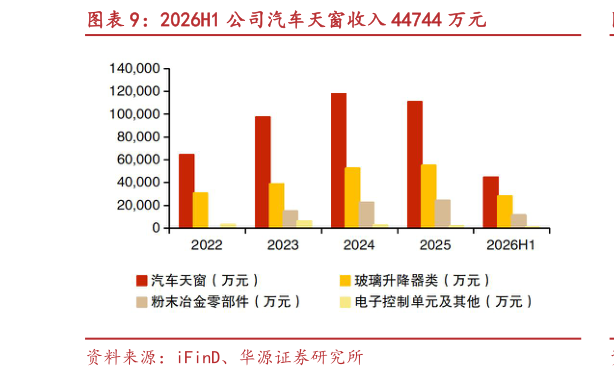 如何解释2026H1 公司汽车天窗收入 44744 万元