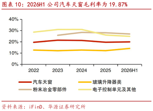 各位网友请教一下2026H1 公司汽车天窗毛利率为 19.87%