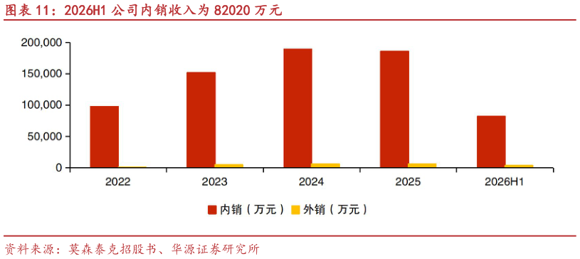 如何才能2026H1 公司内销收入为 82020 万元