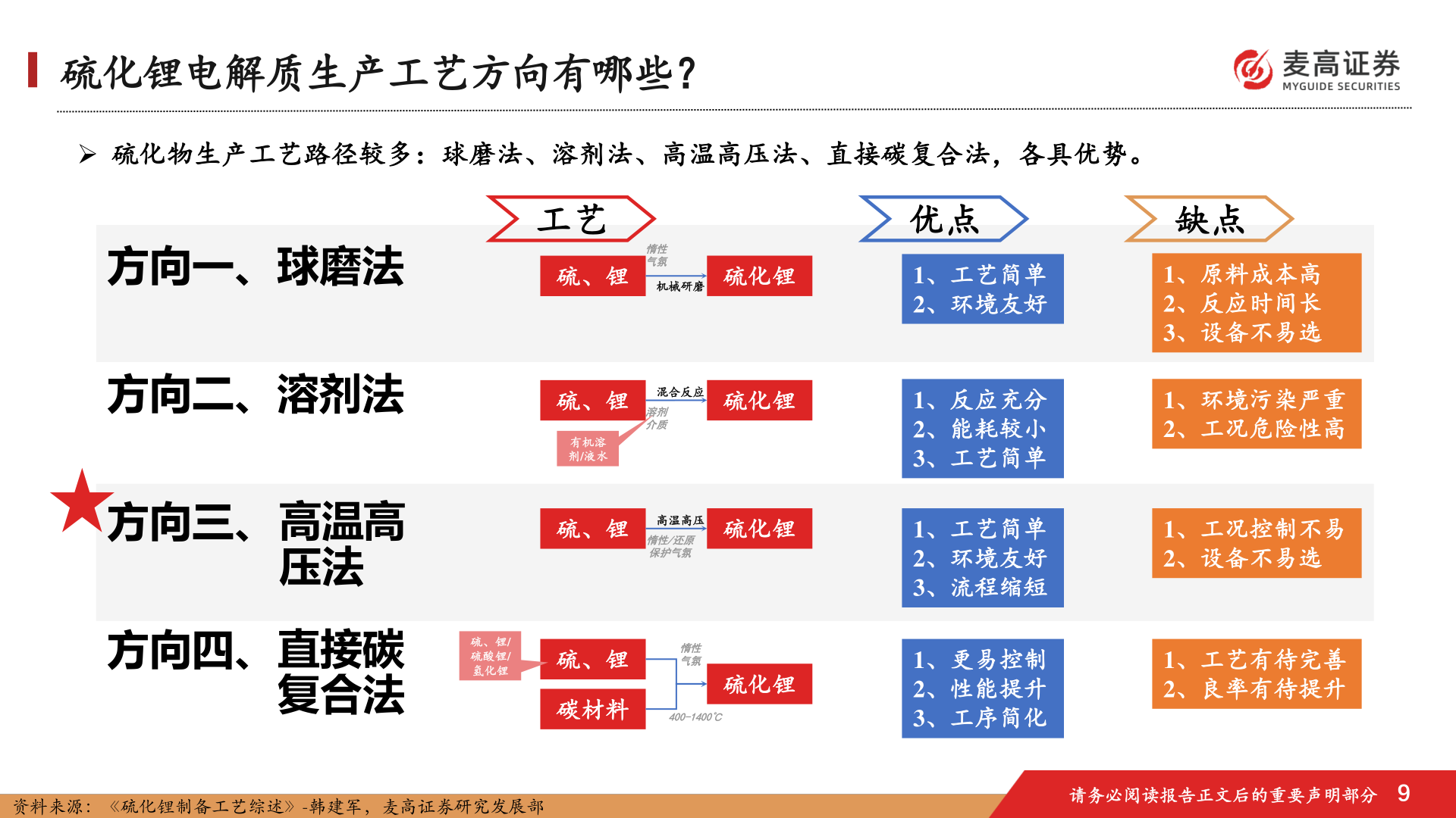 想问下各位网友硫化锂电解质生产工艺方向有哪些？