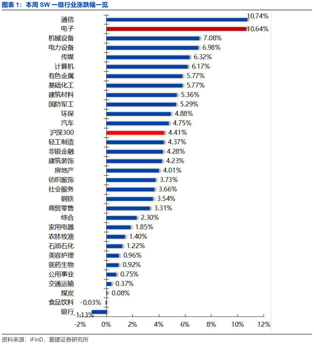 谁知道本周 SW 一级行业涨跌幅一览