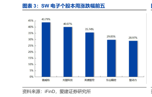 如何解释SW 电子个股本周涨跌幅前五