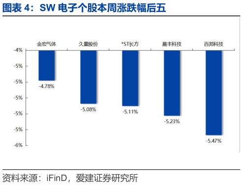 你知道SW 电子个股本周涨跌幅后五