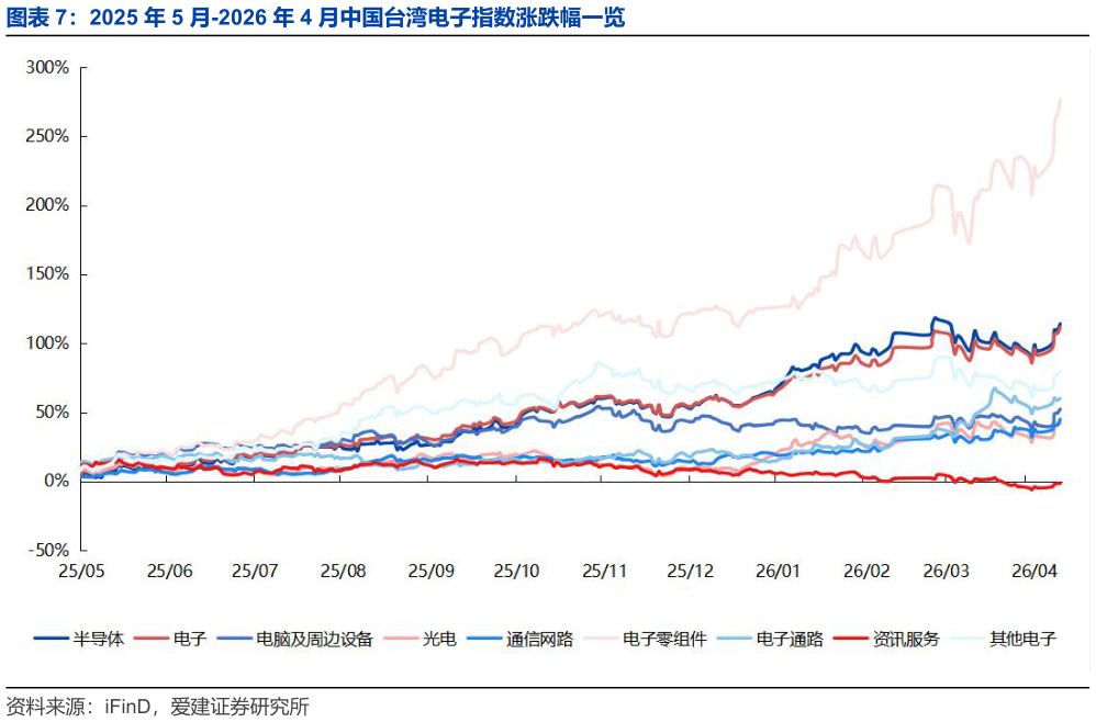 请问一下2025 年 5 月-2026 年 4 月中国台湾电子指数涨跌幅一览