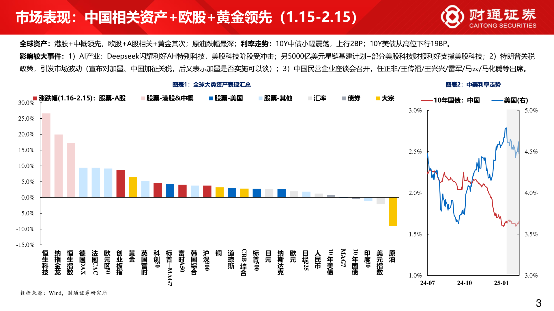 怎样理解市场表现：中国相关资产+欧股+黄金领先（1.15-2.15）?