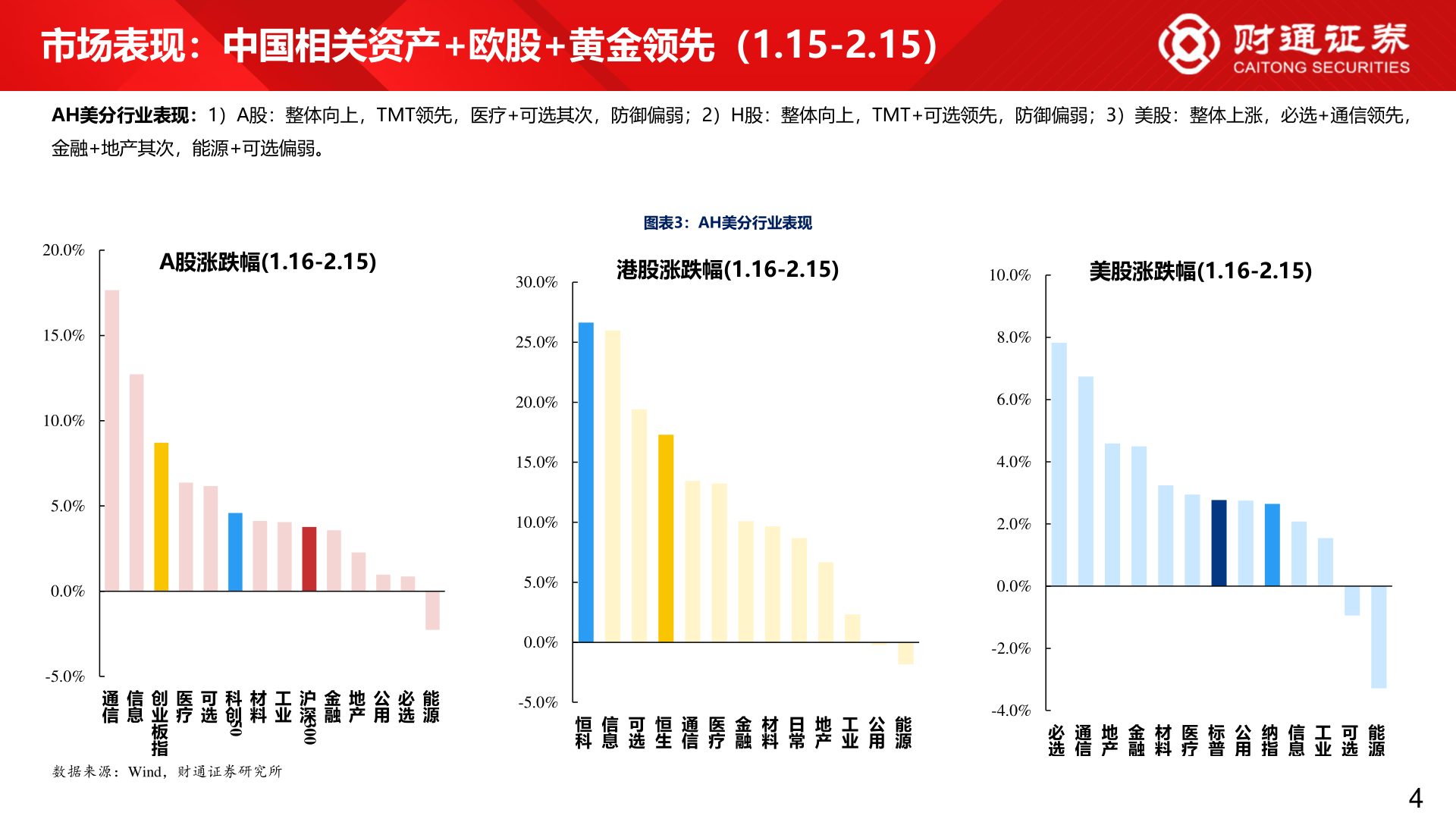 各位网友请教一下市场表现：中国相关资产+欧股+黄金领先（1.15-2.15）?