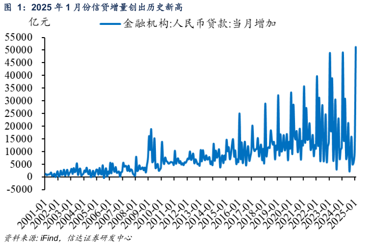 如何解释2025 年 1 月份信贷增量创出历史新高?