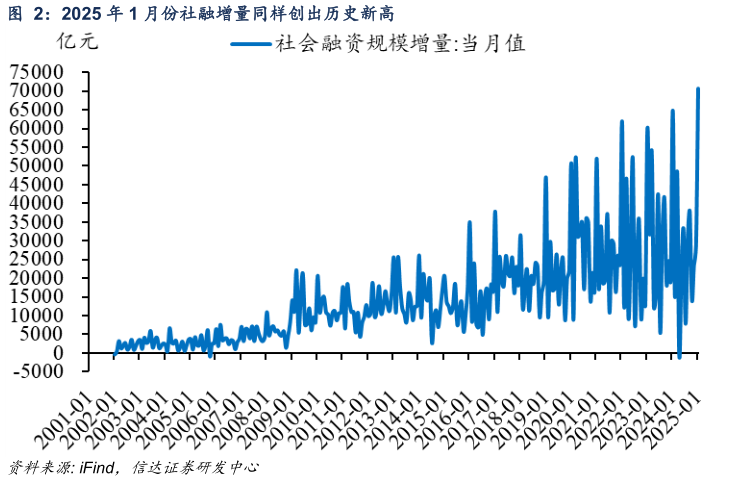 谁知道2025 年 1 月份社融增量同样创出历史新高?