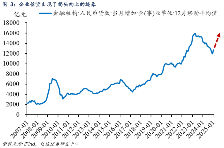 你知道企业信贷出现了拐头向上的迹象?