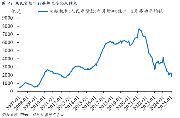 如何了解居民贷款下行趋势至今仍未结束?