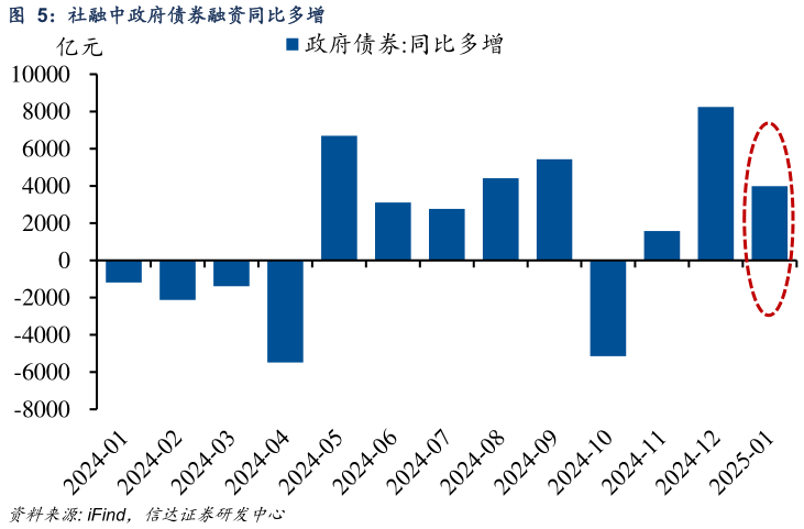 如何了解社融中政府债券融资同比多增?