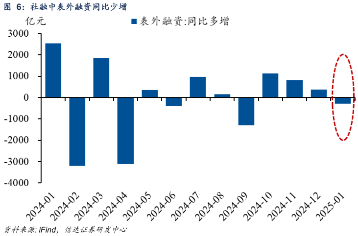 怎样理解社融中表外融资同比少增?
