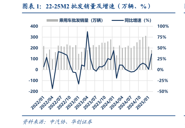 想问下各位网友22-25M2 批发销量及增速（万辆、%）