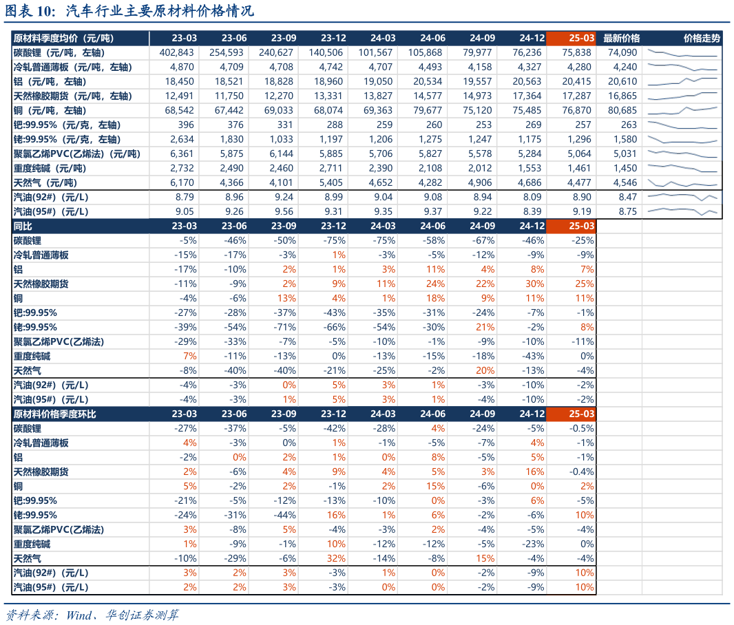 如何了解汽车行业主要原材料价格情况