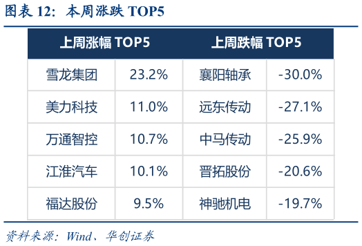 咨询下各位本周涨跌 TOP5
