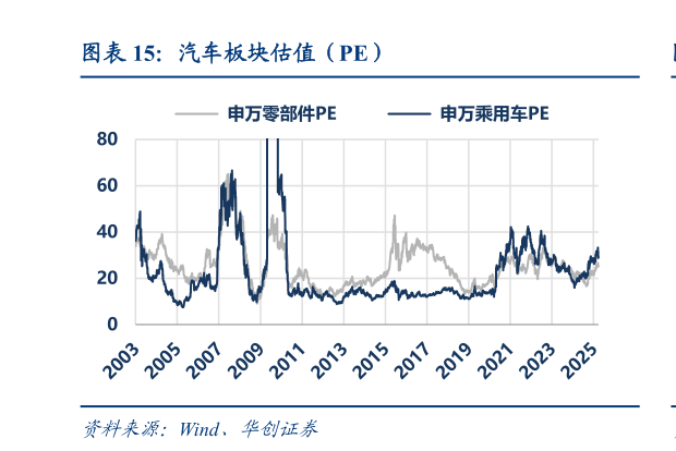 如何看待汽车板块估值（PE）