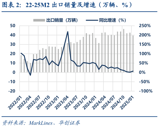 想问下各位网友22-25M2 出口销量及增速（万辆、%）