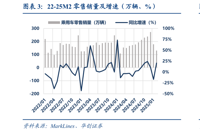 如何才能22-25M2 零售销量及增速（万辆、%）