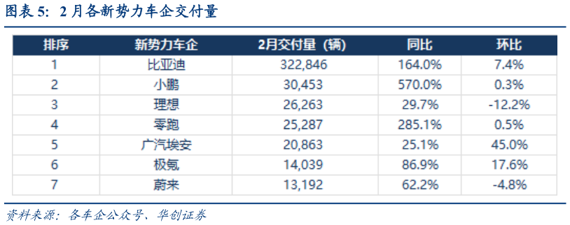 如何了解2 月各新势力车企交付量