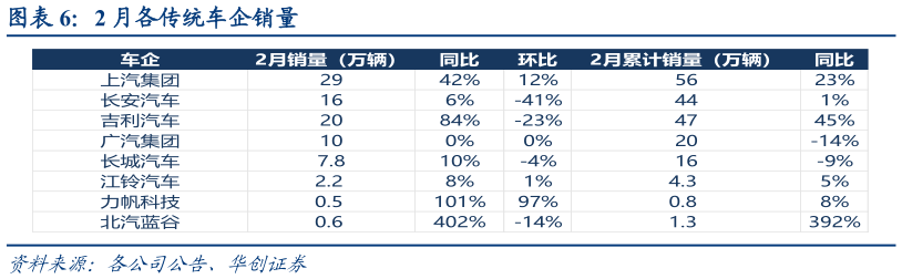 如何解释2 月各传统车企销量