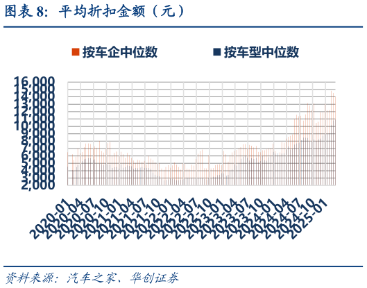 如何解释平均折扣金额（元）