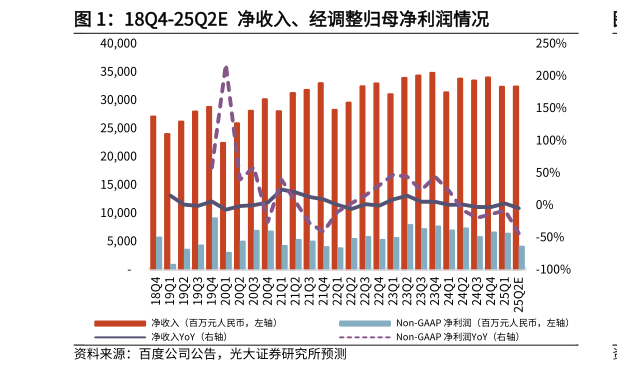 一起讨论下18Q4-25Q2E  净收入、经调整归母净利润情况?
