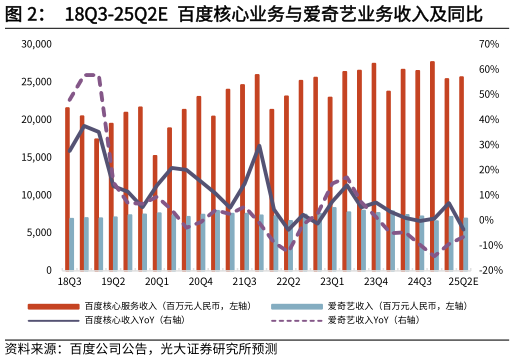 一起讨论下18Q3-25Q2E  百度核心业务与爱奇艺业务收入及同比?