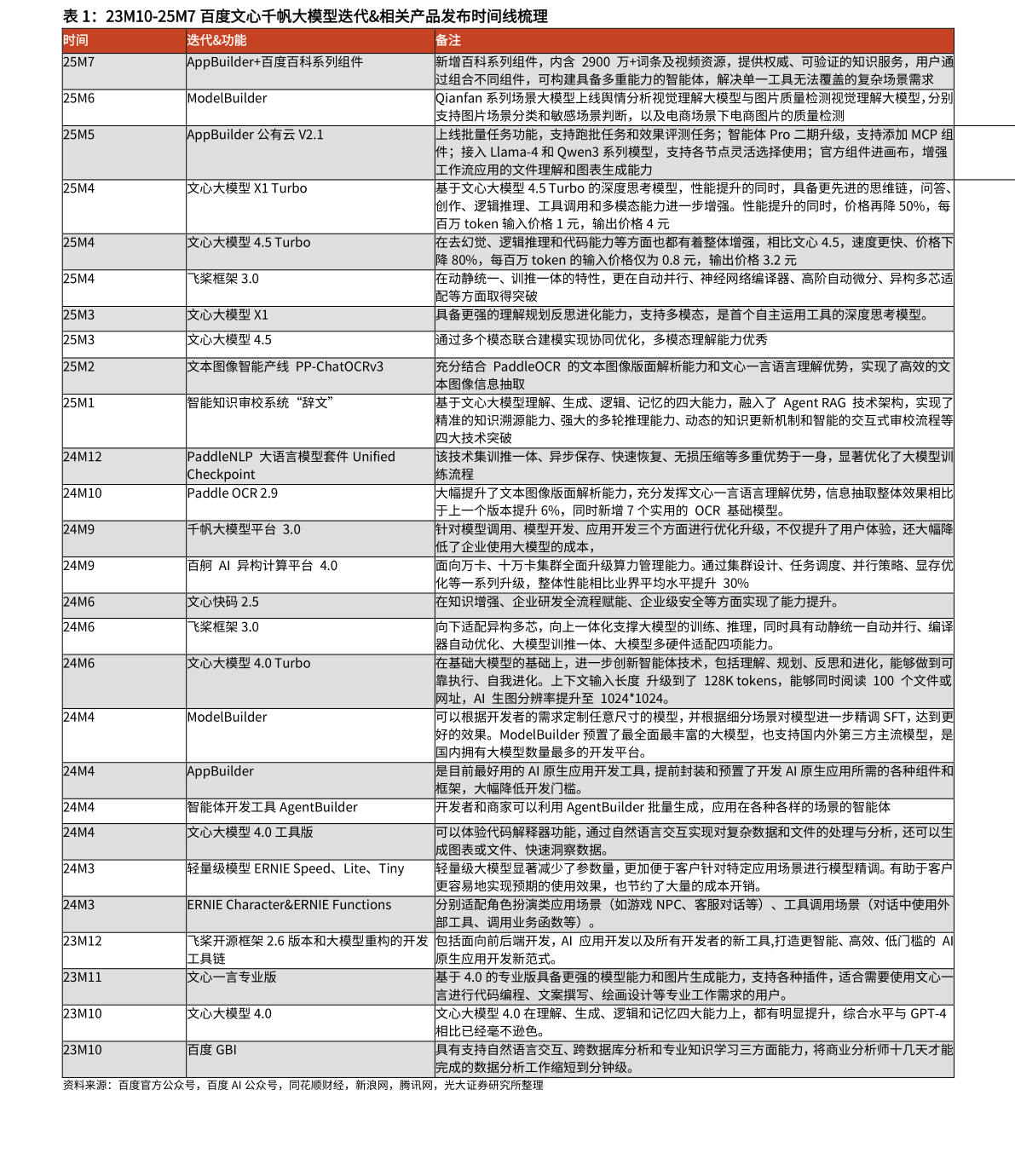 请问一下23M10-25M7 百度文心千帆大模型迭代相关产品发布时间线梳理?