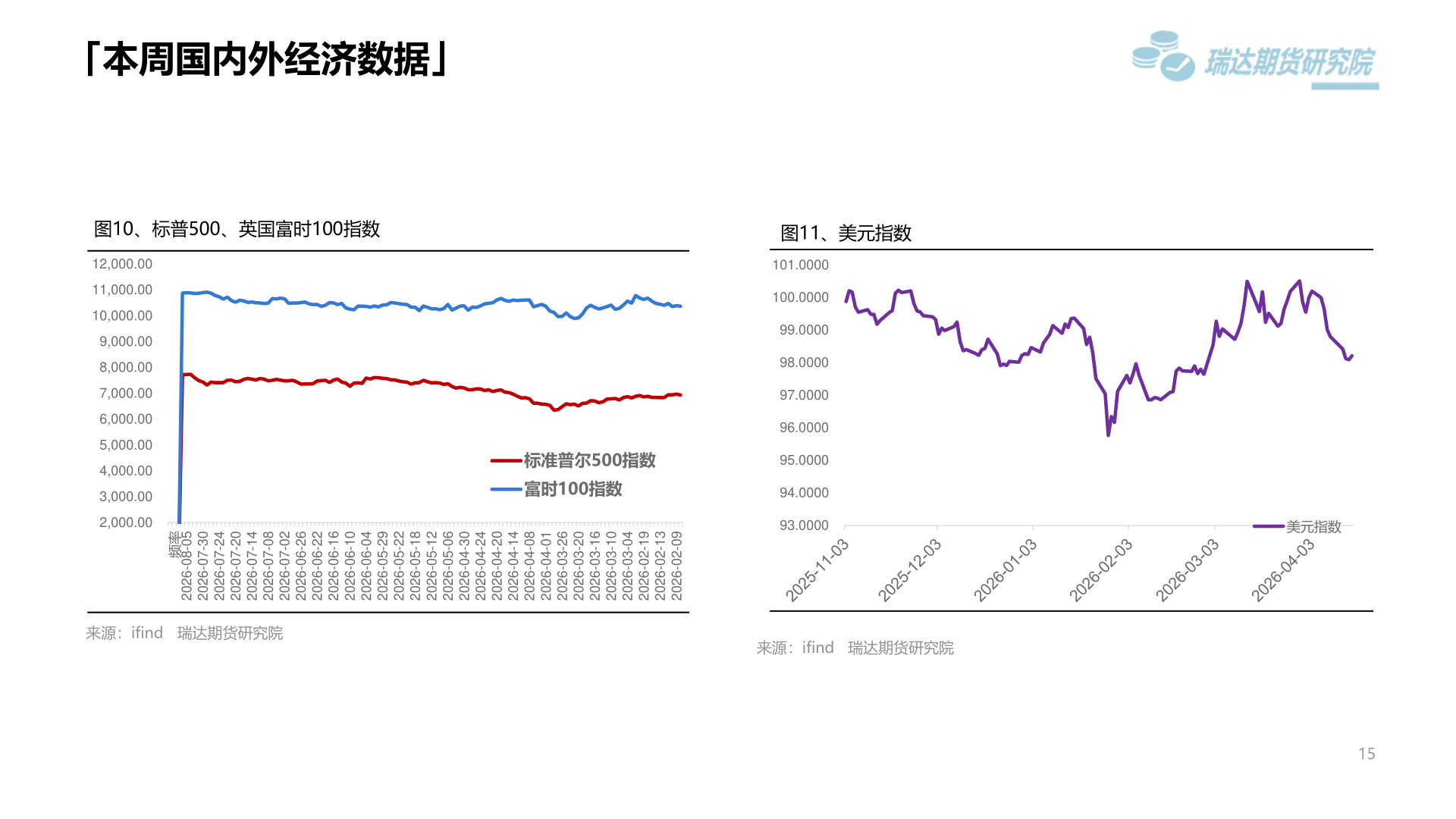 想关注一下「本周国内外经济数据」