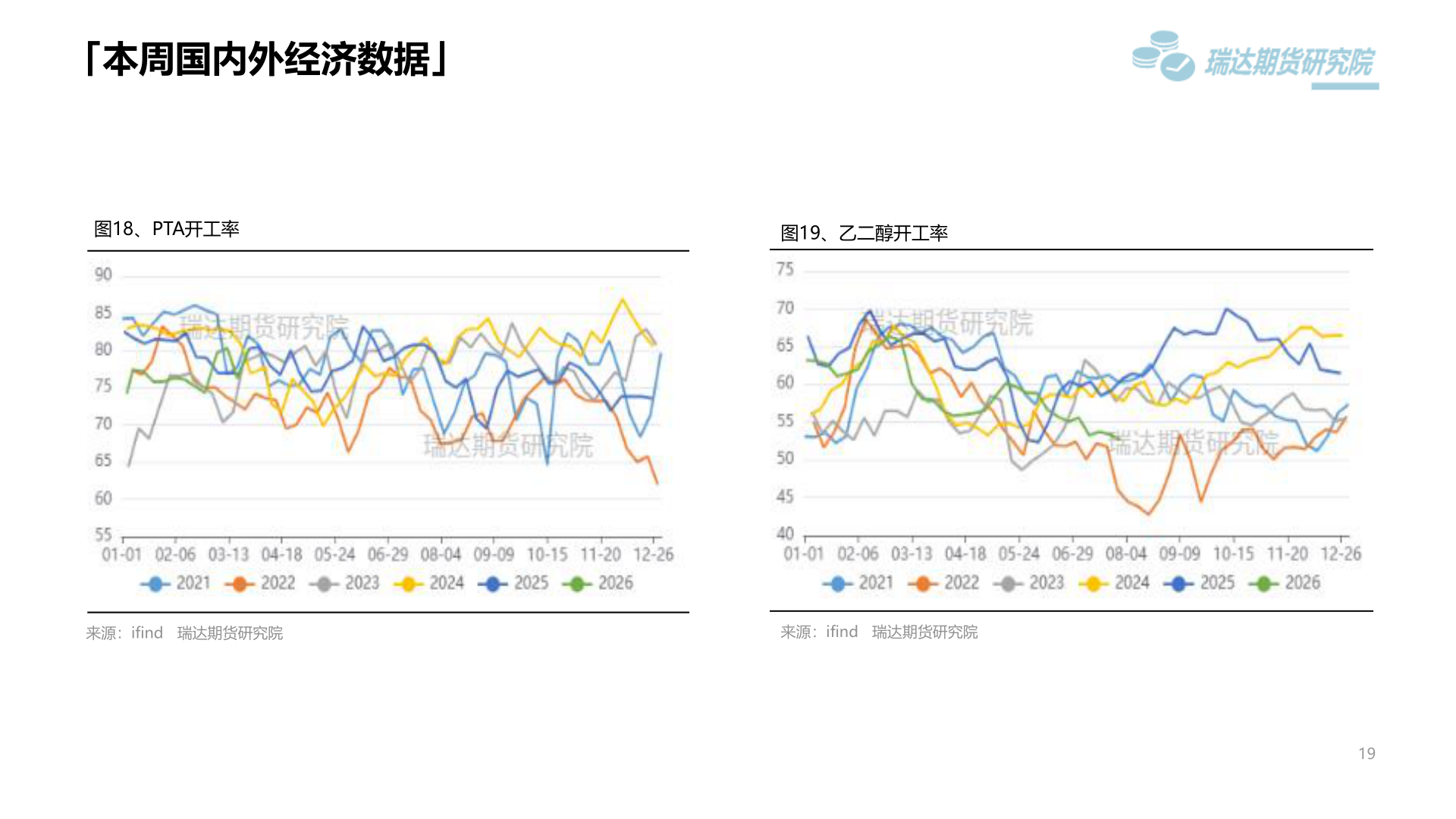 谁知道「本周国内外经济数据」