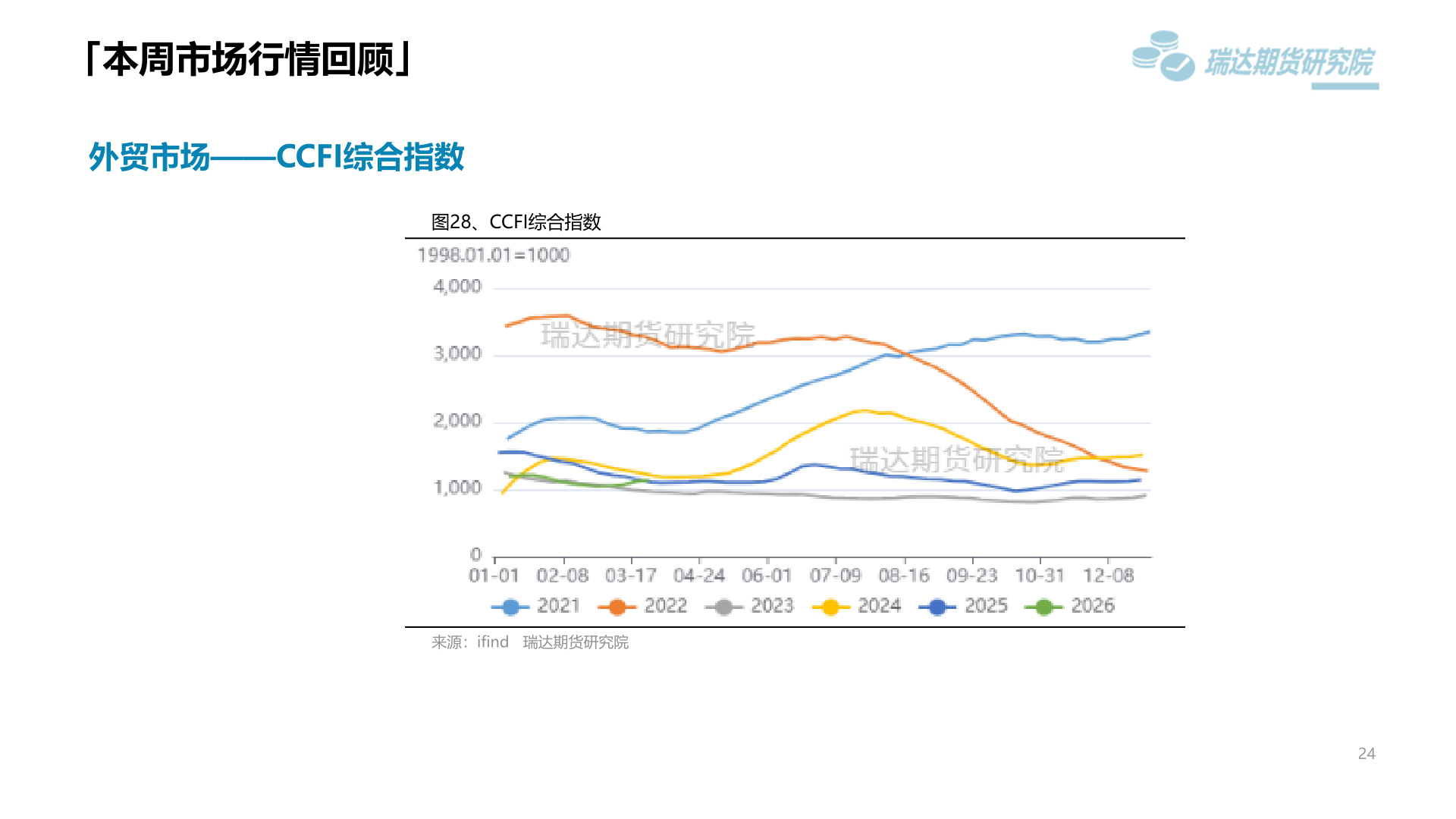 各位网友请教一下「本周市场行情回顾」
