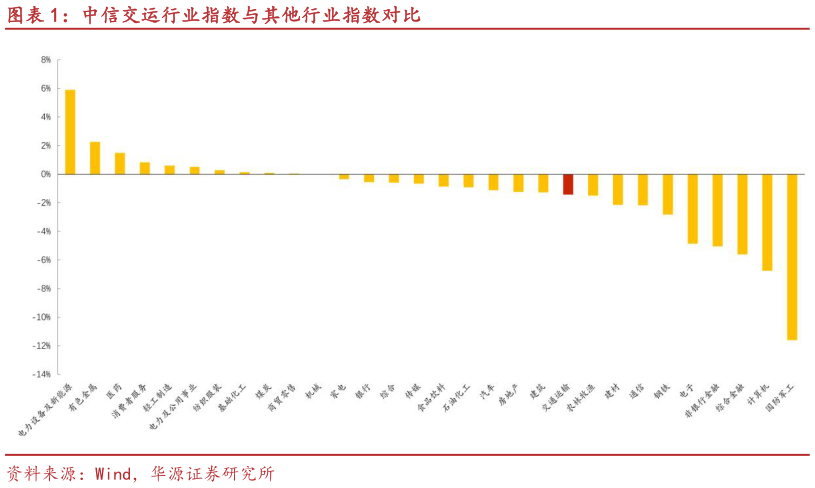 咨询大家中信交运行业指数与其他行业指数对比
