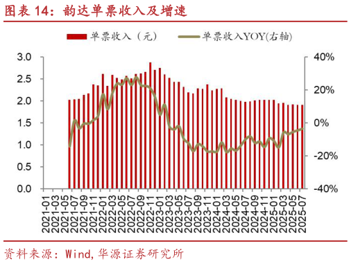 你知道韵达单票收入及增速