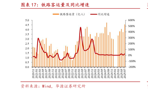 我想了解一下铁路客运量及同比增速