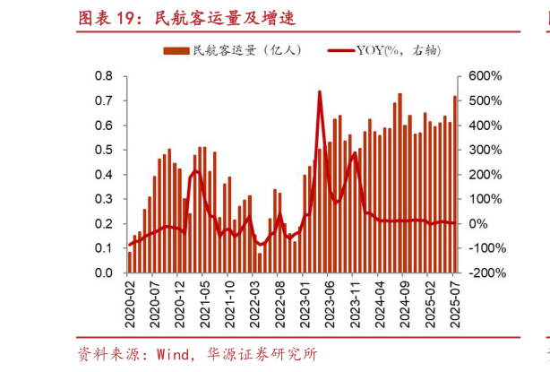想问下各位网友民航客运量及增速