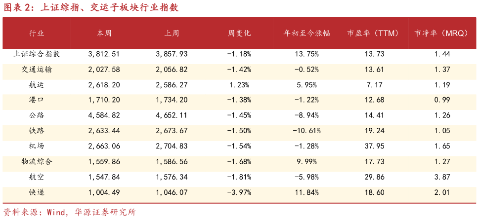 一起讨论下上证综指、交运子板块行业指数