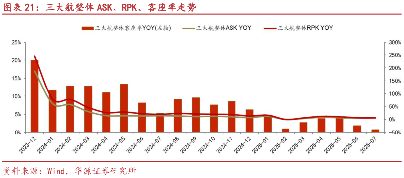 如何了解三大航整体 ASK、RPK、客座率走势