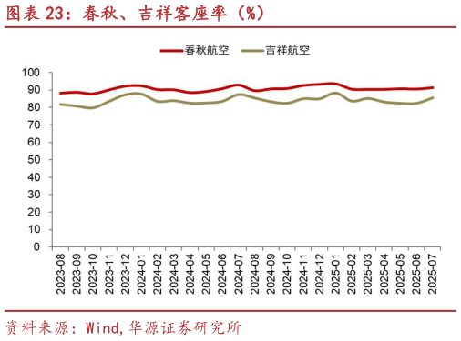如何解释春秋、吉祥客座率（%）