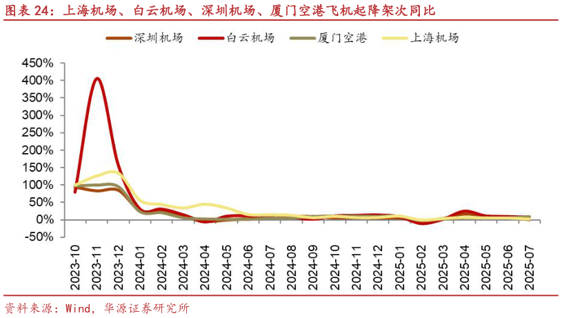 谁知道上海机场、白云机场、深圳机场、厦门空港飞机起降架次同比