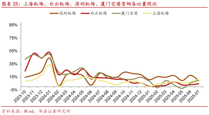 你知道上海机场、白云机场、深圳机场、厦门空港货邮吞吐量同比