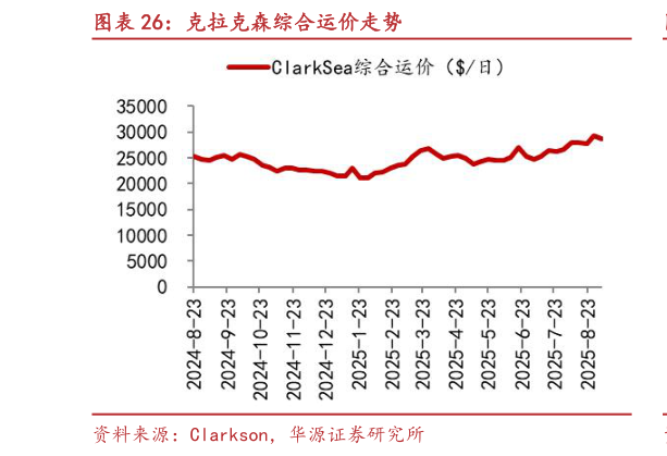 想关注一下克拉克森综合运价走势