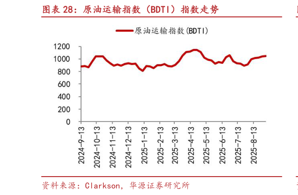 咨询下各位原油运输指数（BDTI）指数走势