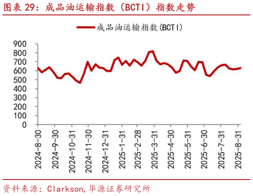 咨询大家成品油运输指数（BCTI）指数走势