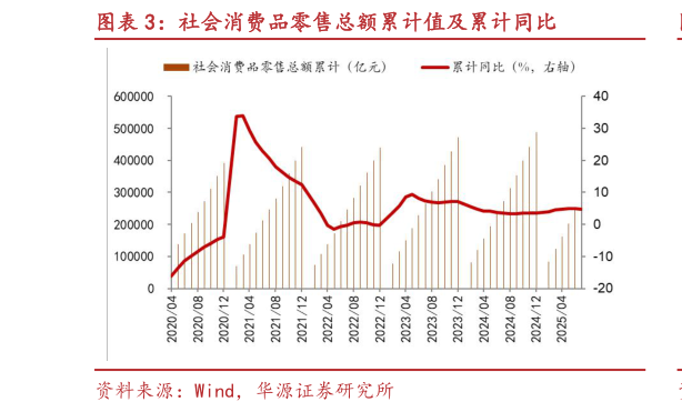 如何了解社会消费品零售总额累计值及累计同比
