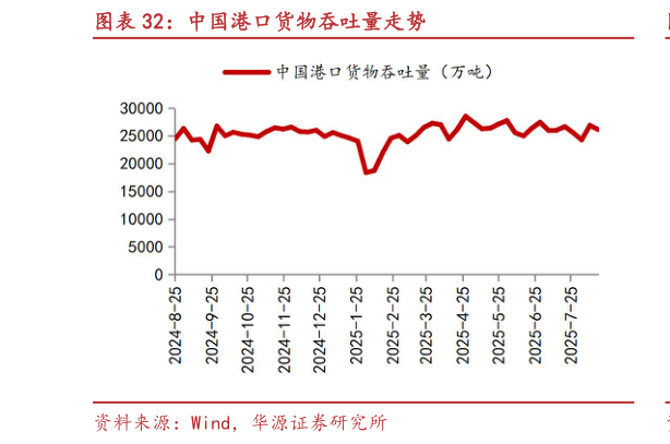 如何解释中国港口货物吞吐量走势