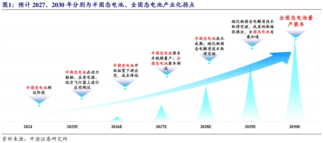 如何解释预计 2027、2030 年分别为半固态电池、全固态电池产业化拐点?
