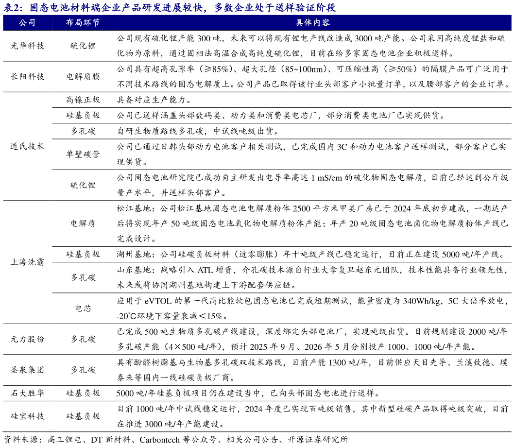 想关注一下固态电池材料端企业产品研发进展较快,多数企业处于送样验证阶段?