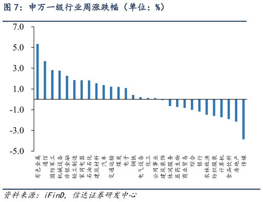 谁知道申万一级行业周涨跌幅（单位：%）